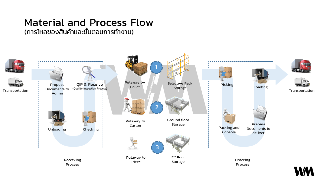 Operation Clock – Warehouse Management
