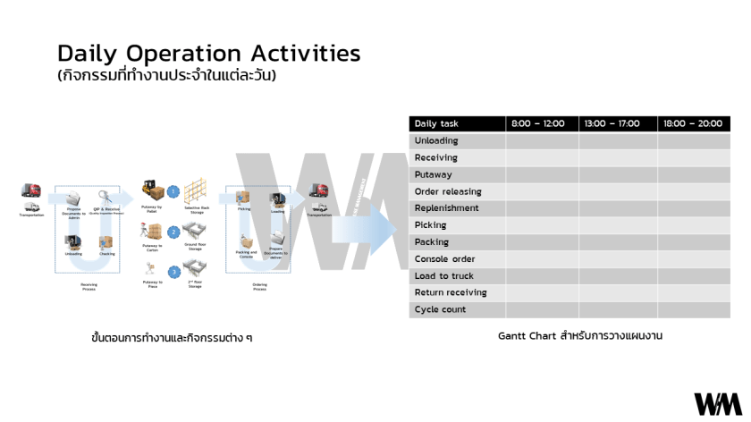 Operation Clock – Warehouse Management